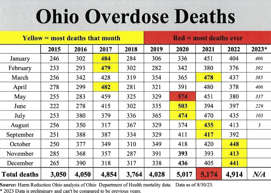 Ohio overdose deaths statistics